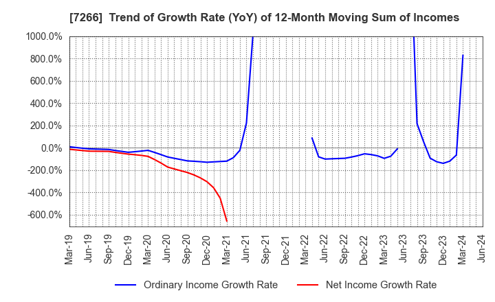 7266 Imasen Electric Industrial Co.,Ltd.: Trend of Growth Rate (YoY) of 12-Month Moving Sum of Incomes