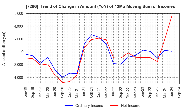 7266 Imasen Electric Industrial Co.,Ltd.: Trend of Change in Amount (YoY) of 12Mo Moving Sum of Incomes