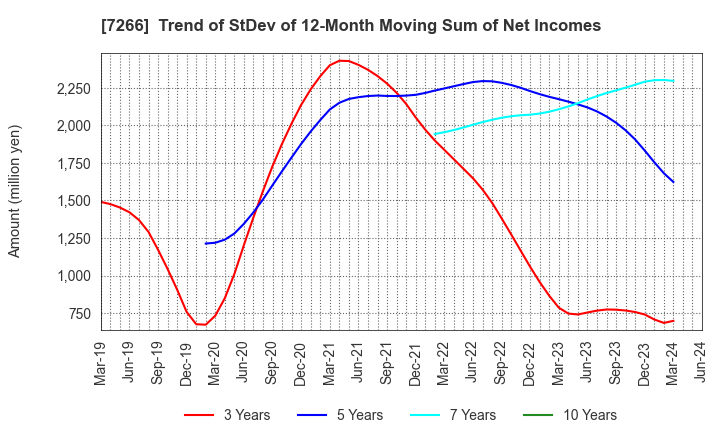 7266 Imasen Electric Industrial Co.,Ltd.: Trend of StDev of 12-Month Moving Sum of Net Incomes