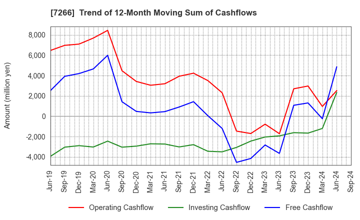 7266 Imasen Electric Industrial Co.,Ltd.: Trend of 12-Month Moving Sum of Cashflows