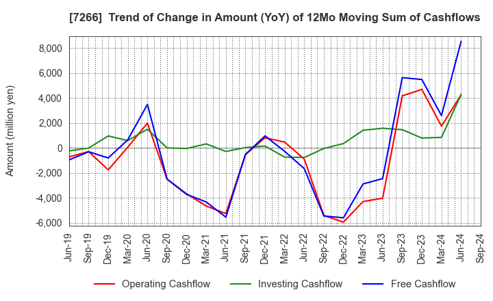 7266 Imasen Electric Industrial Co.,Ltd.: Trend of Change in Amount (YoY) of 12Mo Moving Sum of Cashflows