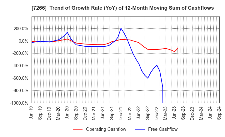 7266 Imasen Electric Industrial Co.,Ltd.: Trend of Growth Rate (YoY) of 12-Month Moving Sum of Cashflows