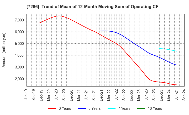 7266 Imasen Electric Industrial Co.,Ltd.: Trend of Mean of 12-Month Moving Sum of Operating CF