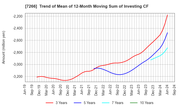 7266 Imasen Electric Industrial Co.,Ltd.: Trend of Mean of 12-Month Moving Sum of Investing CF