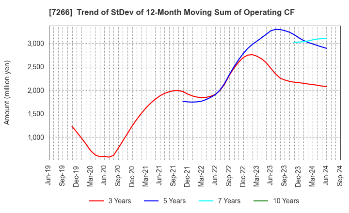 7266 Imasen Electric Industrial Co.,Ltd.: Trend of StDev of 12-Month Moving Sum of Operating CF