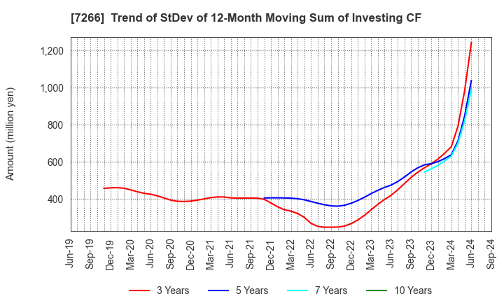 7266 Imasen Electric Industrial Co.,Ltd.: Trend of StDev of 12-Month Moving Sum of Investing CF