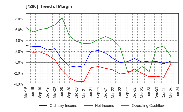 7266 Imasen Electric Industrial Co.,Ltd.: Trend of Margin