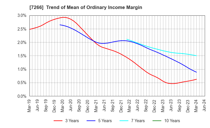 7266 Imasen Electric Industrial Co.,Ltd.: Trend of Mean of Ordinary Income Margin