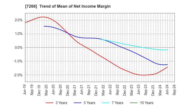 7266 Imasen Electric Industrial Co.,Ltd.: Trend of Mean of Net Income Margin