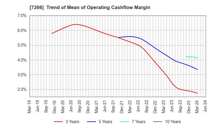 7266 Imasen Electric Industrial Co.,Ltd.: Trend of Mean of Operating Cashflow Margin