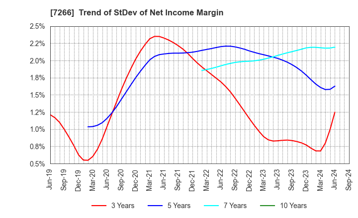 7266 Imasen Electric Industrial Co.,Ltd.: Trend of StDev of Net Income Margin