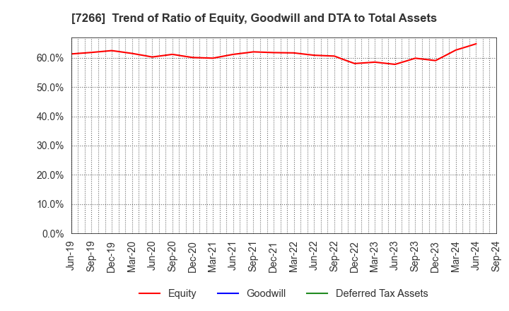 7266 Imasen Electric Industrial Co.,Ltd.: Trend of Ratio of Equity, Goodwill and DTA to Total Assets