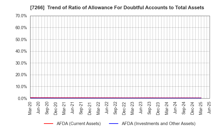 7266 Imasen Electric Industrial Co.,Ltd.: Trend of Ratio of Allowance For Doubtful Accounts to Total Assets