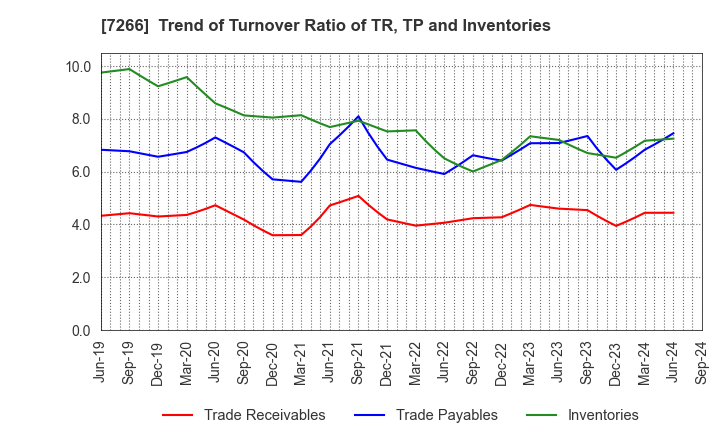 7266 Imasen Electric Industrial Co.,Ltd.: Trend of Turnover Ratio of TR, TP and Inventories