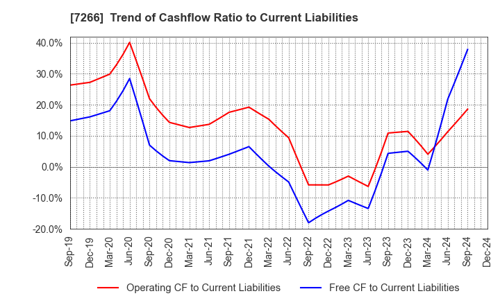 7266 Imasen Electric Industrial Co.,Ltd.: Trend of Cashflow Ratio to Current Liabilities