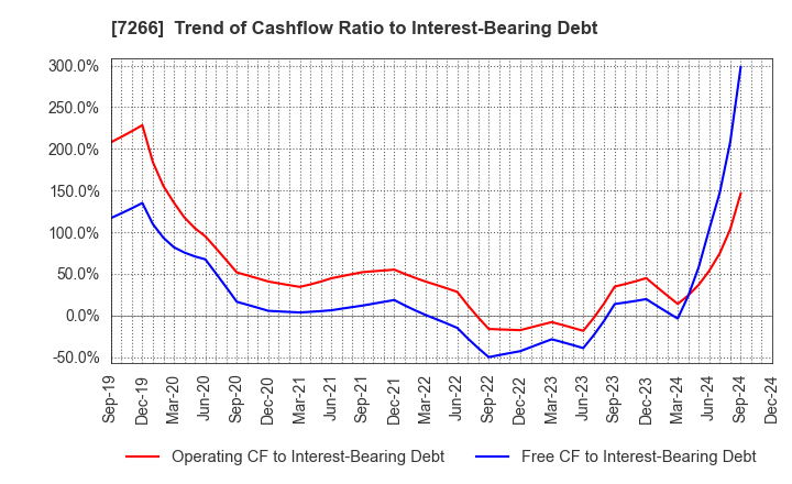 7266 Imasen Electric Industrial Co.,Ltd.: Trend of Cashflow Ratio to Interest-Bearing Debt