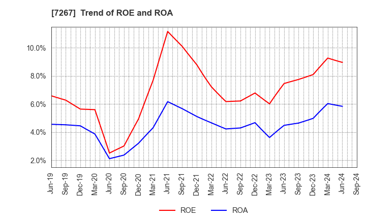 7267 HONDA MOTOR CO.,LTD.: Trend of ROE and ROA