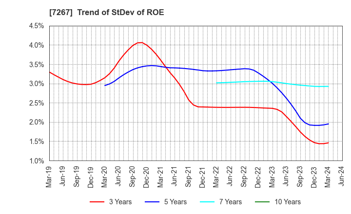 7267 HONDA MOTOR CO.,LTD.: Trend of StDev of ROE