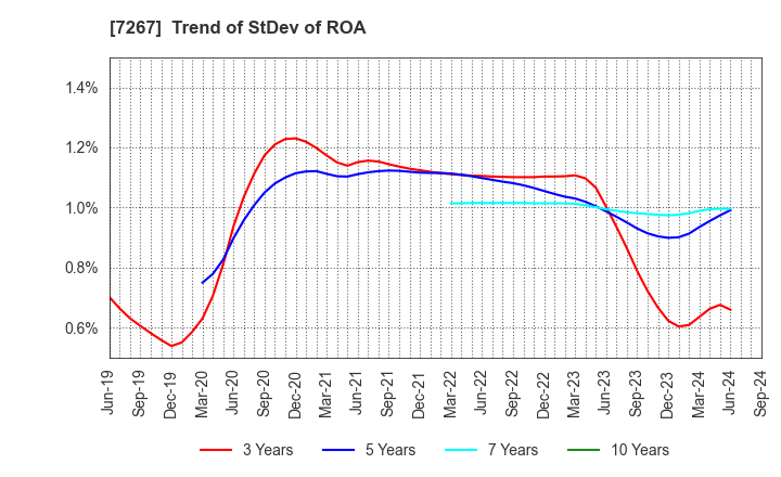 7267 HONDA MOTOR CO.,LTD.: Trend of StDev of ROA