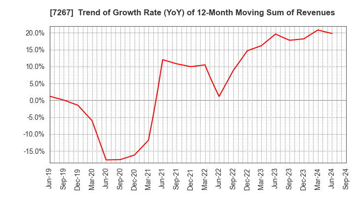 7267 HONDA MOTOR CO.,LTD.: Trend of Growth Rate (YoY) of 12-Month Moving Sum of Revenues