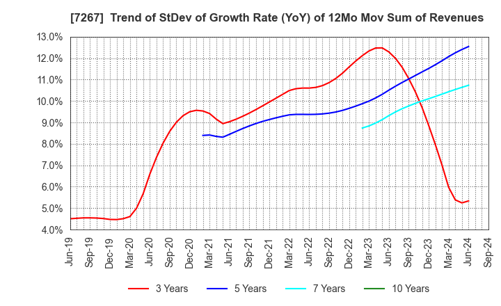 7267 HONDA MOTOR CO.,LTD.: Trend of StDev of Growth Rate (YoY) of 12Mo Mov Sum of Revenues