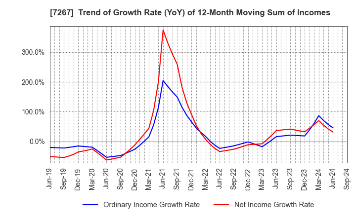 7267 HONDA MOTOR CO.,LTD.: Trend of Growth Rate (YoY) of 12-Month Moving Sum of Incomes