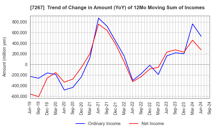 7267 HONDA MOTOR CO.,LTD.: Trend of Change in Amount (YoY) of 12Mo Moving Sum of Incomes