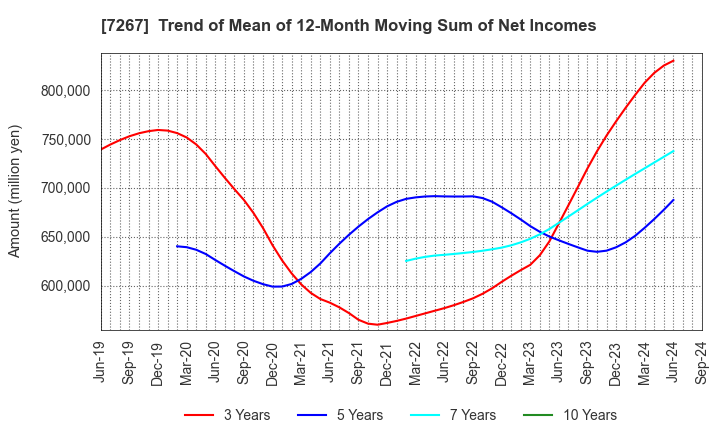 7267 HONDA MOTOR CO.,LTD.: Trend of Mean of 12-Month Moving Sum of Net Incomes