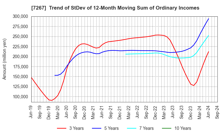 7267 HONDA MOTOR CO.,LTD.: Trend of StDev of 12-Month Moving Sum of Ordinary Incomes