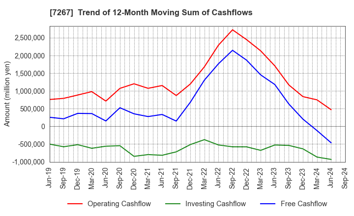 7267 HONDA MOTOR CO.,LTD.: Trend of 12-Month Moving Sum of Cashflows