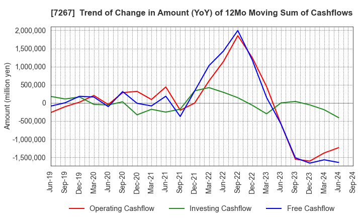 7267 HONDA MOTOR CO.,LTD.: Trend of Change in Amount (YoY) of 12Mo Moving Sum of Cashflows