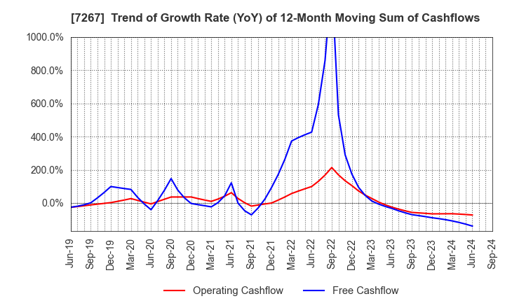 7267 HONDA MOTOR CO.,LTD.: Trend of Growth Rate (YoY) of 12-Month Moving Sum of Cashflows