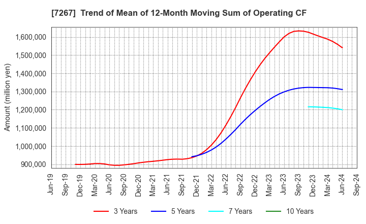 7267 HONDA MOTOR CO.,LTD.: Trend of Mean of 12-Month Moving Sum of Operating CF