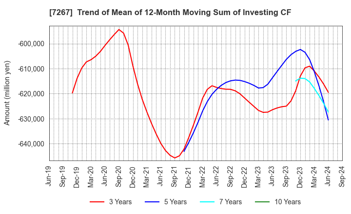 7267 HONDA MOTOR CO.,LTD.: Trend of Mean of 12-Month Moving Sum of Investing CF