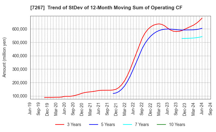 7267 HONDA MOTOR CO.,LTD.: Trend of StDev of 12-Month Moving Sum of Operating CF