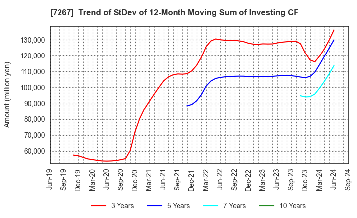 7267 HONDA MOTOR CO.,LTD.: Trend of StDev of 12-Month Moving Sum of Investing CF