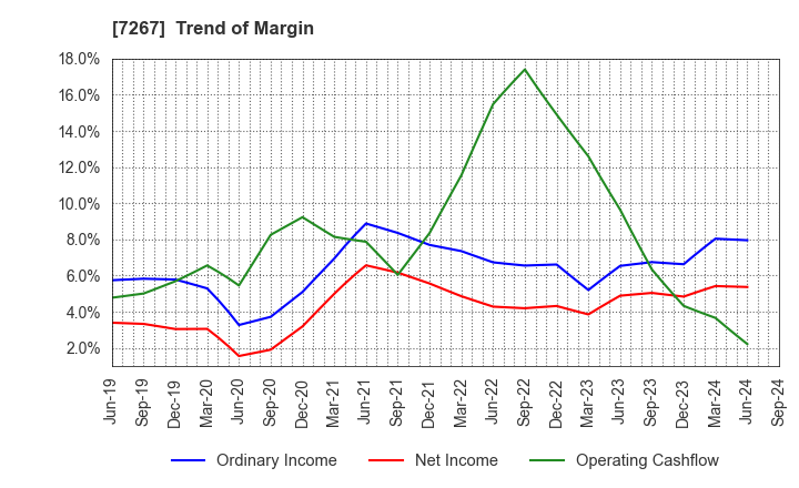 7267 HONDA MOTOR CO.,LTD.: Trend of Margin