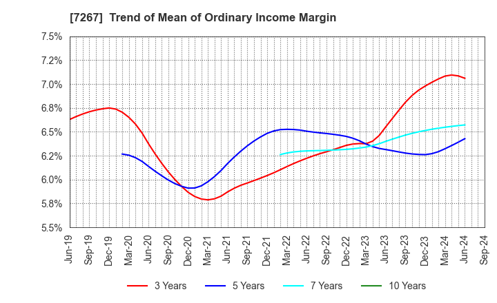 7267 HONDA MOTOR CO.,LTD.: Trend of Mean of Ordinary Income Margin