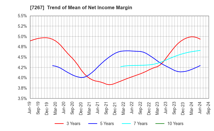 7267 HONDA MOTOR CO.,LTD.: Trend of Mean of Net Income Margin