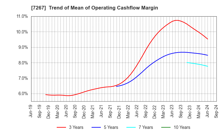 7267 HONDA MOTOR CO.,LTD.: Trend of Mean of Operating Cashflow Margin