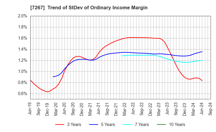 7267 HONDA MOTOR CO.,LTD.: Trend of StDev of Ordinary Income Margin