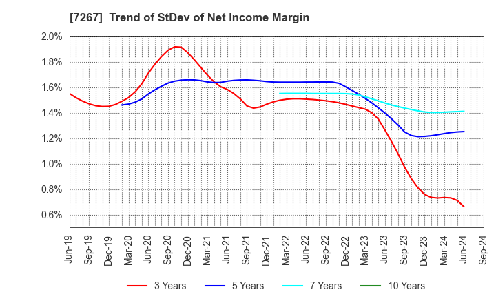 7267 HONDA MOTOR CO.,LTD.: Trend of StDev of Net Income Margin