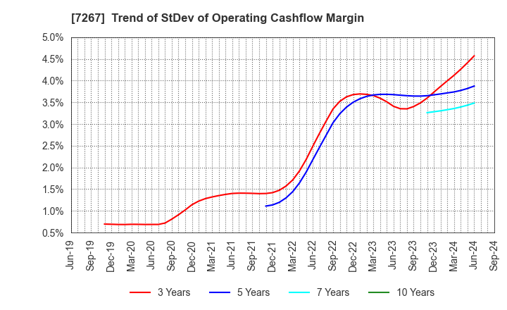 7267 HONDA MOTOR CO.,LTD.: Trend of StDev of Operating Cashflow Margin