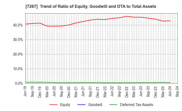 7267 HONDA MOTOR CO.,LTD.: Trend of Ratio of Equity, Goodwill and DTA to Total Assets