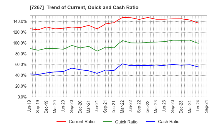 7267 HONDA MOTOR CO.,LTD.: Trend of Current, Quick and Cash Ratio