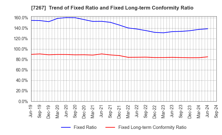 7267 HONDA MOTOR CO.,LTD.: Trend of Fixed Ratio and Fixed Long-term Conformity Ratio