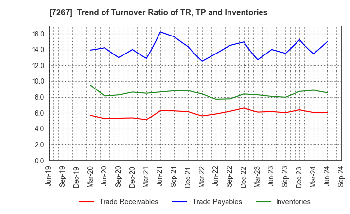 7267 HONDA MOTOR CO.,LTD.: Trend of Turnover Ratio of TR, TP and Inventories