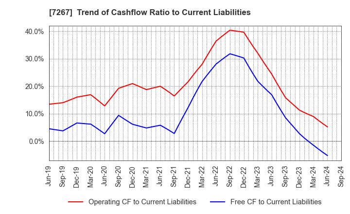 7267 HONDA MOTOR CO.,LTD.: Trend of Cashflow Ratio to Current Liabilities