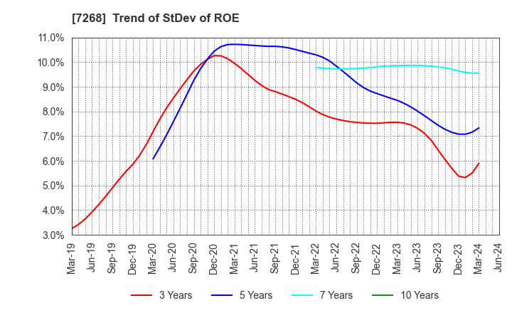 7268 TATSUMI Corporation: Trend of StDev of ROE