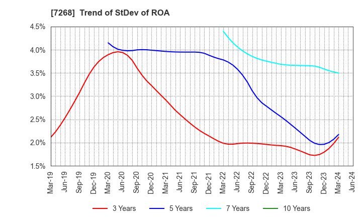 7268 TATSUMI Corporation: Trend of StDev of ROA